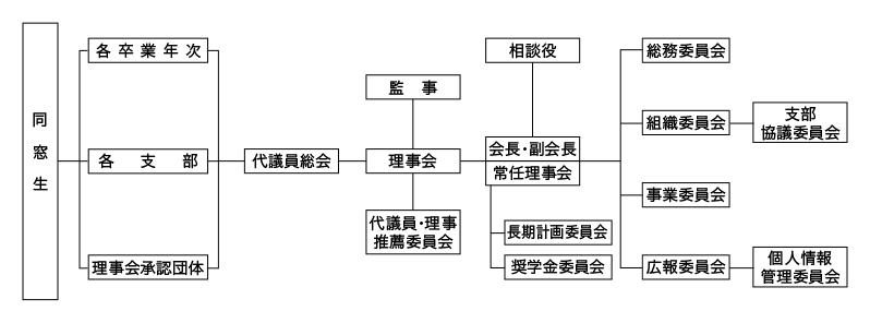 組織図